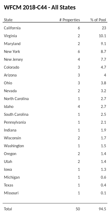 WFCM 2018-C44 has 23% of its pool located in the state of California.