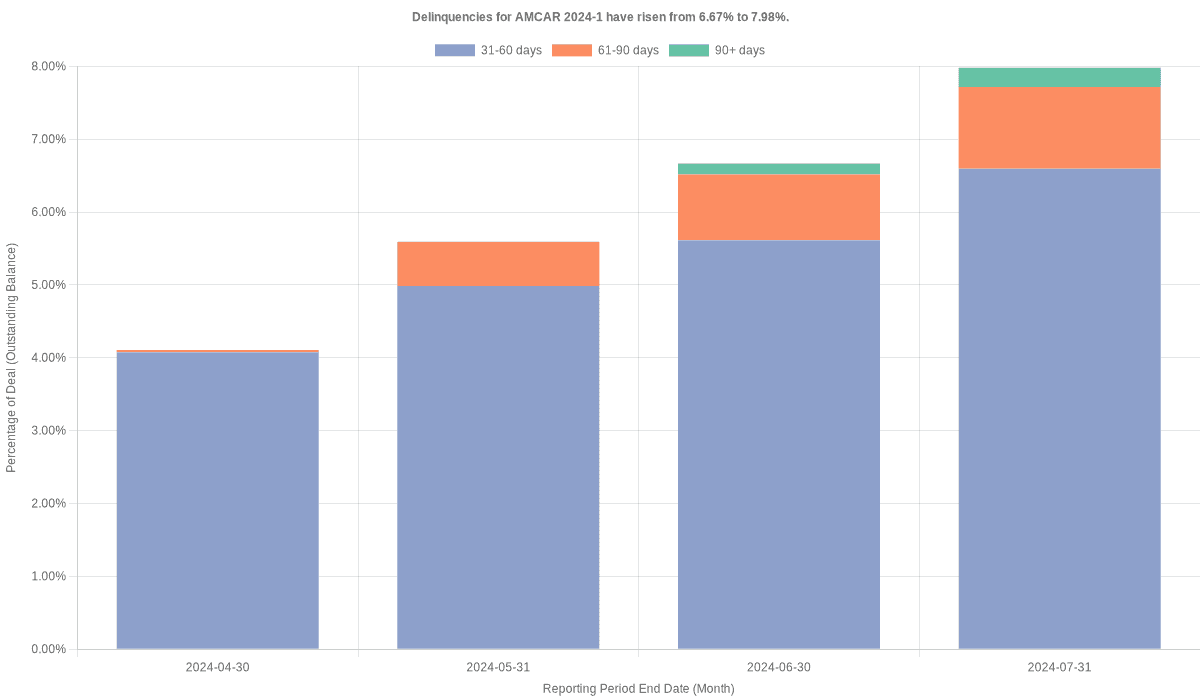 Delinquencies for AmeriCredit 2024-1 have risen from 6.67% to 7.98%.