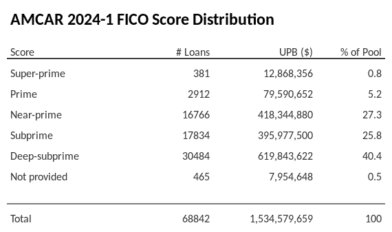 AMCAR 2024-1 has 40.4% of its pool with Deep-subprime FICO scores.