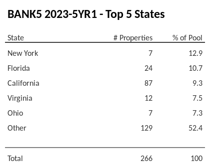 The top 5 states where collateral for BANK5 2023-5YR1 reside. BANK5 2023-5YR1 has 12.9% of its pool located in the state of New York.