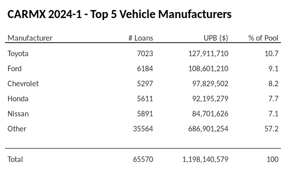 The top 5 vehicle manufacturers in the collateral pool for CARMX 2024-1. CARMX 2024-1 has 10.7% of its pool in Toyota automobiles.