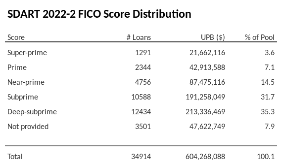 SDART 2022-2 has 35.3% of its pool with Deep-subprime FICO scores.