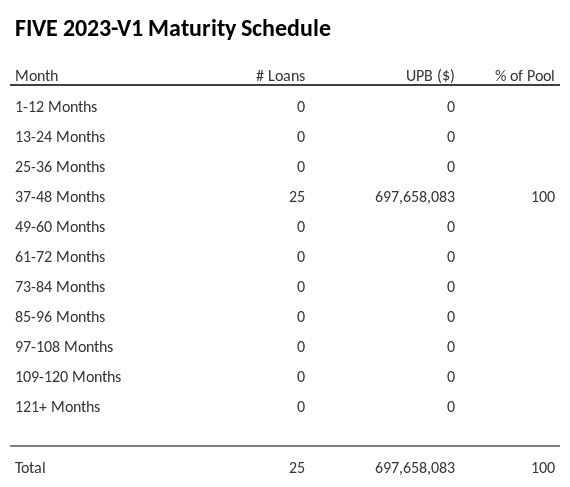 FIVE 2023-V1 has 100% of its pool maturing in 37-48 Months.