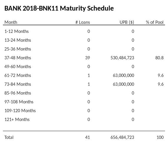 BANK 2018-BNK11 has 80.8% of its pool maturing in 37-48 Months.