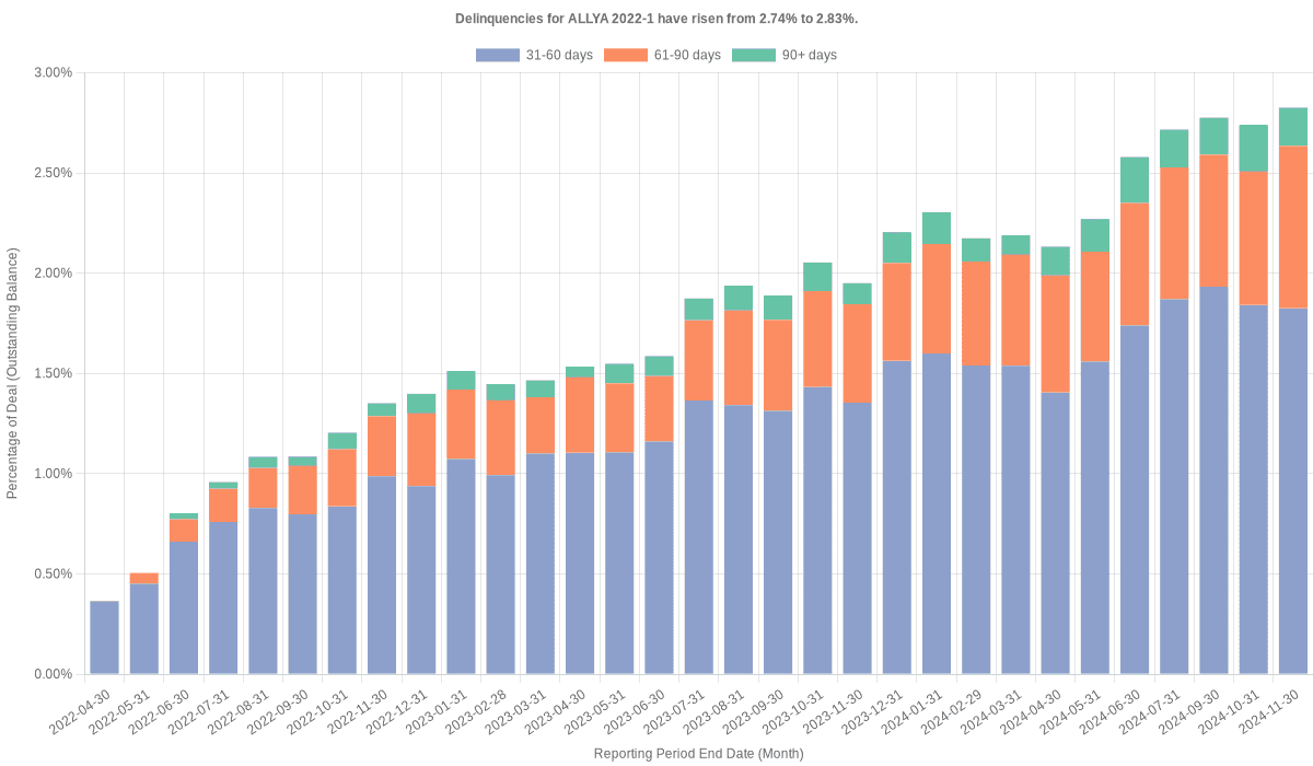 Delinquencies for Ally 2022-1 have risen from 2.74% to 2.83%.