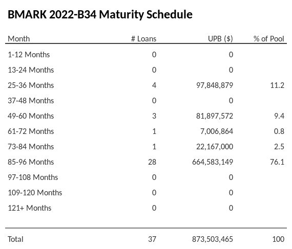 BMARK 2022-B34 has 76.1% of its pool maturing in 85-96 Months.