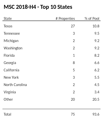 The top 10 states where collateral for MSC 2018-H4 reside. MSC 2018-H4 has 10.8% of its pool located in the state of Texas.