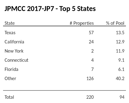 The top 5 states where collateral for JPMCC 2017-JP7 reside. JPMCC 2017-JP7 has 13.5% of its pool located in the state of Texas.