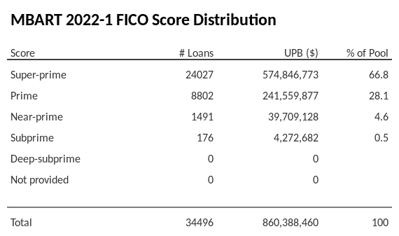 MBART 2022-1 has 66.8% of its pool with Super-prime FICO scores.