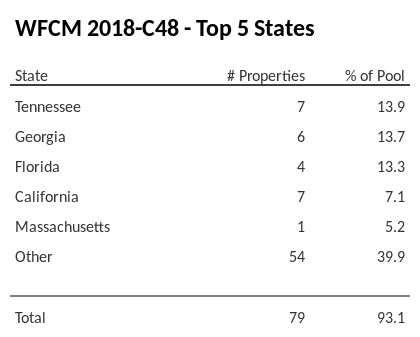 The top 5 states where collateral for WFCM 2018-C48 reside. WFCM 2018-C48 has 13.9% of its pool located in the state of Tennessee.