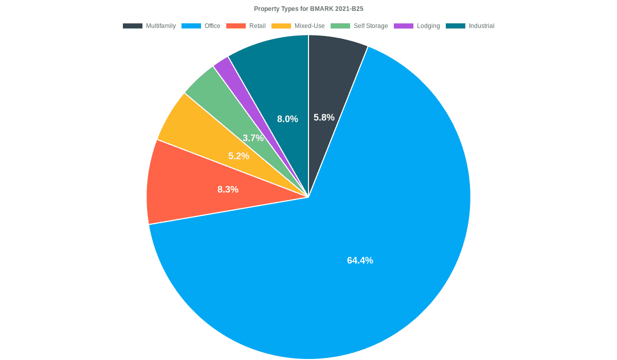 64.4% of the BMARK 2021-B25 loans are backed by office collateral.