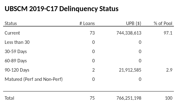 UBSCM 2019-C17 has 97.1% of its pool in "Current" status.