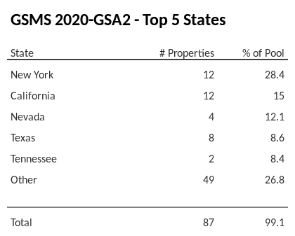 The top 5 states where collateral for GSMS 2020-GSA2 reside. GSMS 2020-GSA2 has 28.4% of its pool located in the state of New York.