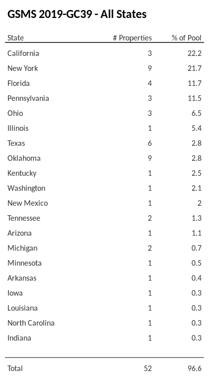 GSMS 2019-GC39 has 22.2% of its pool located in the state of California.