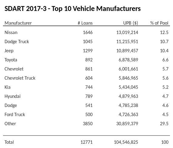 The top 10 vehicle manufacturers in the collateral pool for SDART 2017-3. SDART 2017-3 has 12.5% of its pool in Nissan automobiles.