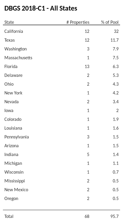 DBGS 2018-C1 has 32% of its pool located in the state of California.