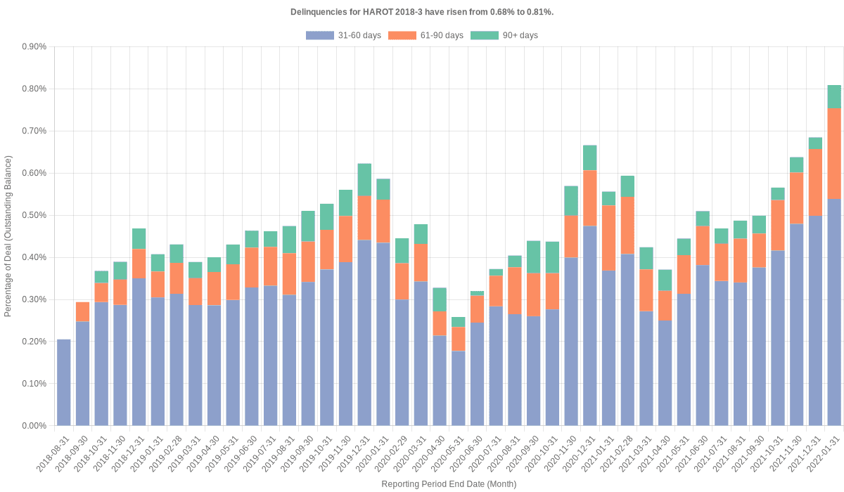 Delinquencies for Honda 2018-3  have risen from 0.68% to 0.81%.