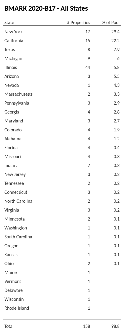 BMARK 2020-B17 has 29.4% of its pool located in the state of New York.