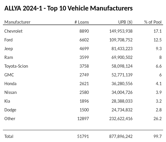 The top 10 vehicle manufacturers in the collateral pool for ALLYA 2024-1. ALLYA 2024-1 has 17.1% of its pool in Chevrolet automobiles.