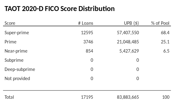 TAOT 2020-D has 67.8% of its pool with Super-prime FICO scores.