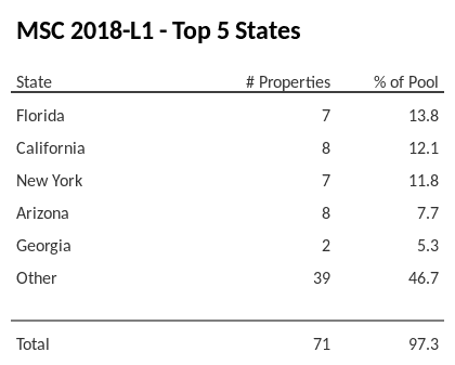 The top 5 states where collateral for MSC 2018-L1 reside. MSC 2018-L1 has 13.8% of its pool located in the state of Florida.