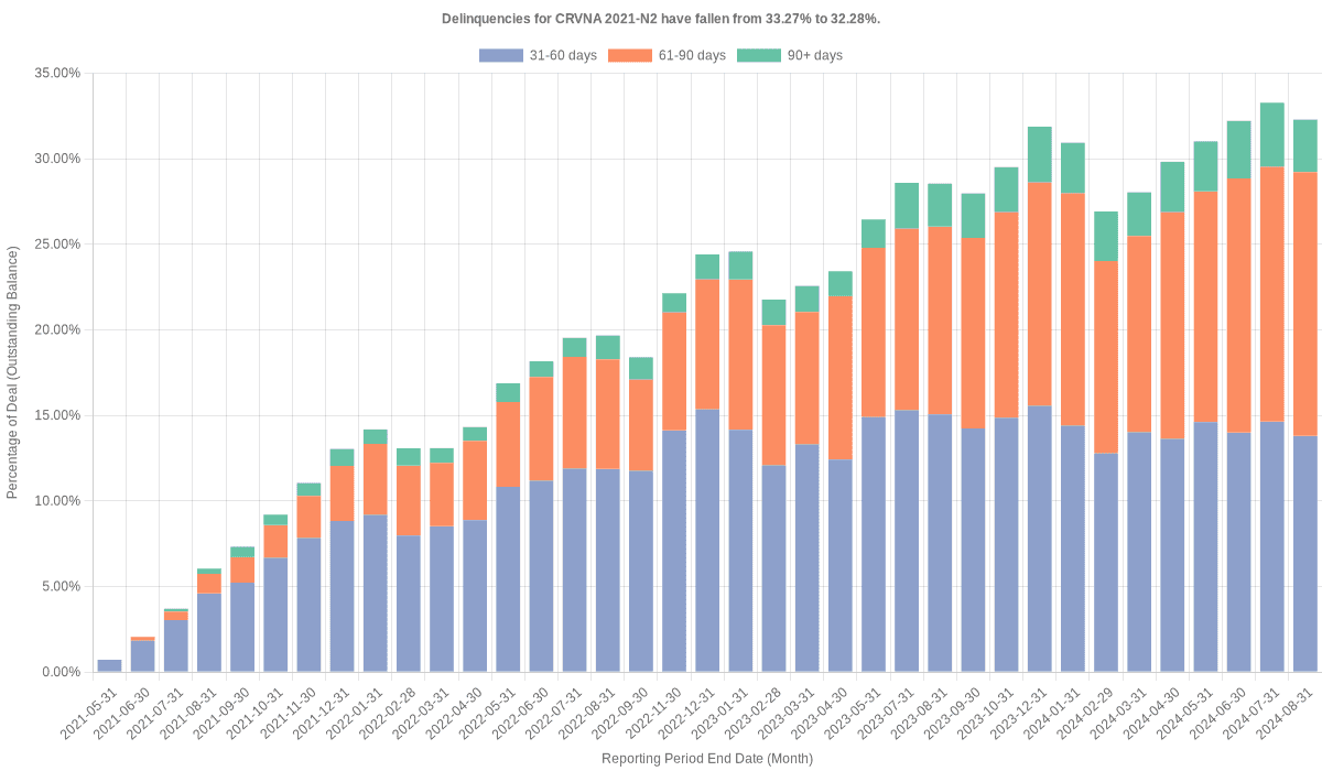 Delinquencies for Carvana 2021-N2 have fallen from 33.27% to 32.28%.