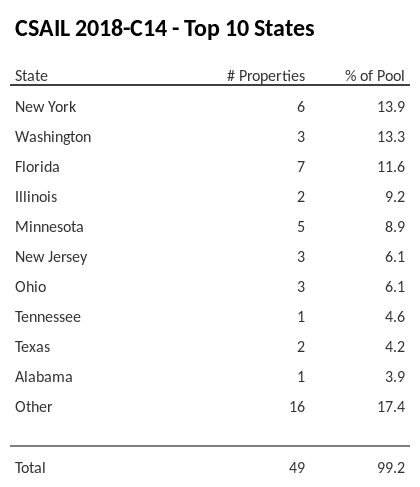 The top 10 states where collateral for CSAIL 2018-C14 reside. CSAIL 2018-C14 has 13.9% of its pool located in the state of New York.