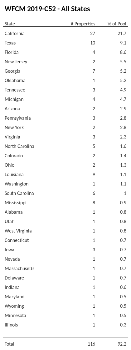 WFCM 2019-C52 has 21.7% of its pool located in the state of California.