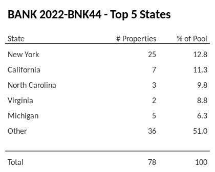 The top 5 states where collateral for BANK 2022-BNK44 reside. BANK 2022-BNK44 has 12.8% of its pool located in the state of New York.