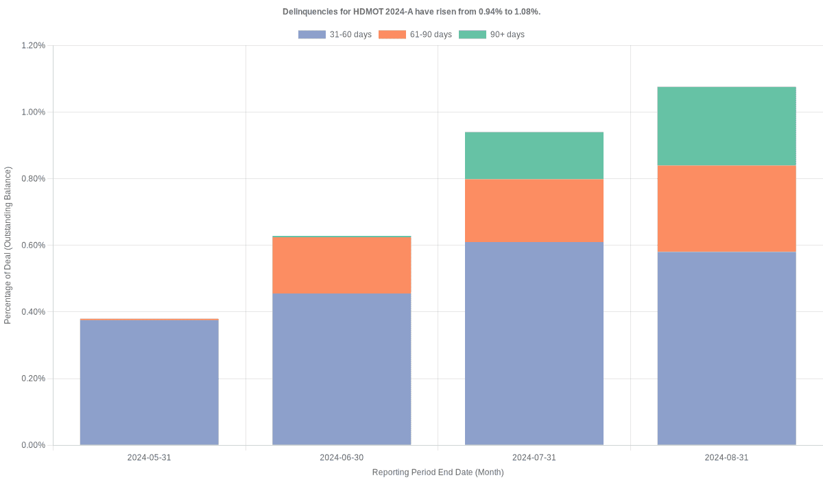 Delinquencies for Harley-Davidson Motorcycle 2024-A have risen from 1.08% to 1.15%.