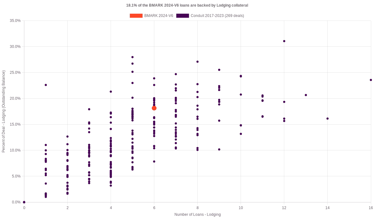 23.0% of the BMARK 2024-V6 loans are backed by lodging collateral