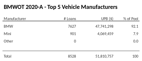 The top 5 vehicle manufacturers in the collateral pool for BMWOT 2020-A. BMWOT 2020-A has 92.1% of its pool in BMW automobiles.