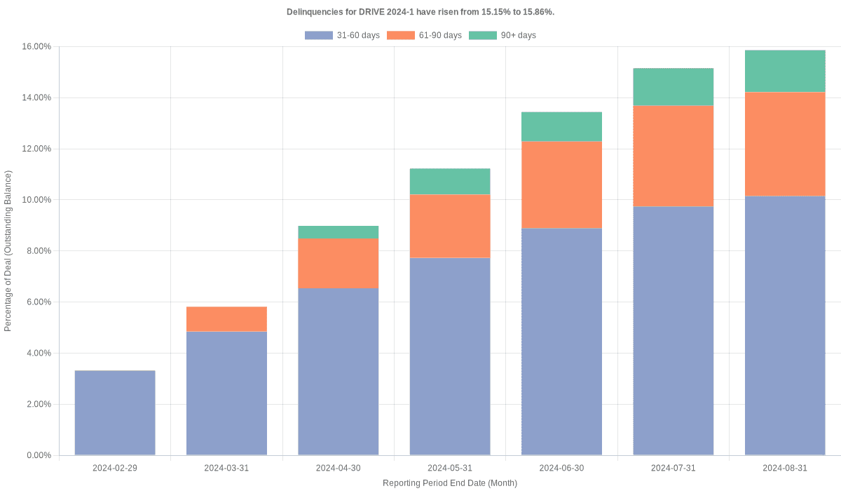 Delinquencies for Drive 2024-1 have risen from 15.86% to 17.17%.