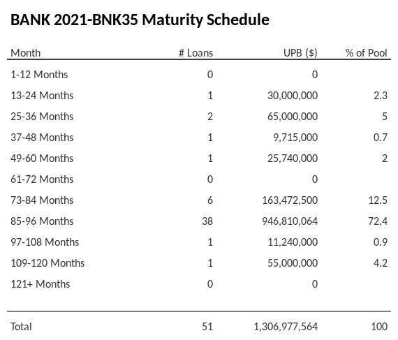BANK 2021-BNK35 has 72.4% of its pool maturing in 85-96 Months.