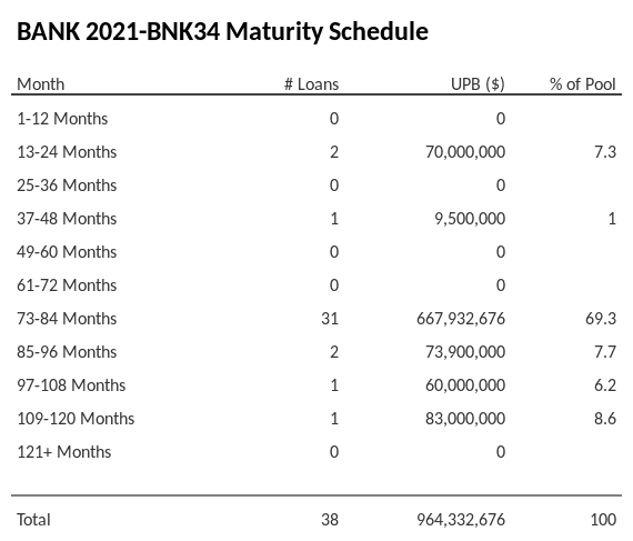 BANK 2021-BNK34 has 69.3% of its pool maturing in 73-84 Months.