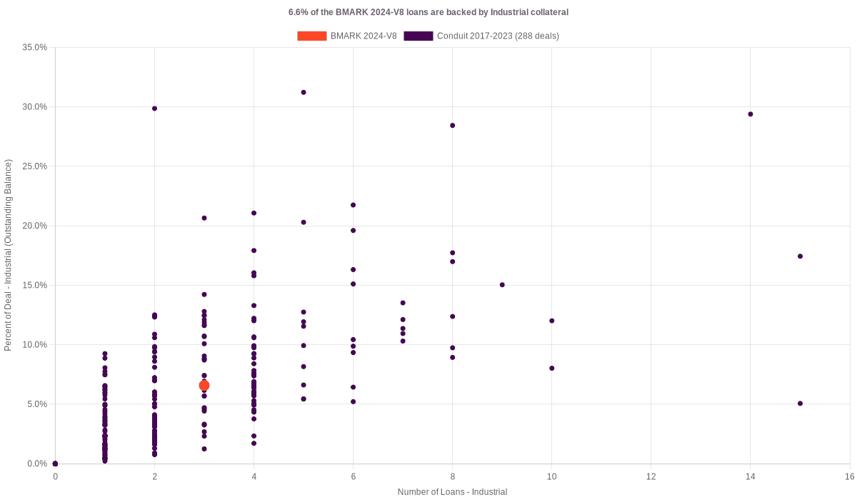 7.6% of the BMARK 2024-V8 loans are backed by industrial collateral