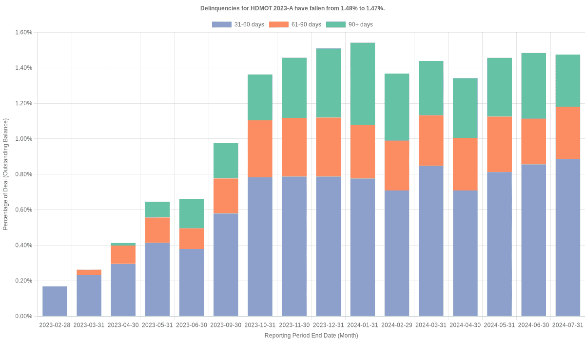 Delinquencies for Harley-Davidson Motorcycle 2023-A remain at 1.47%.