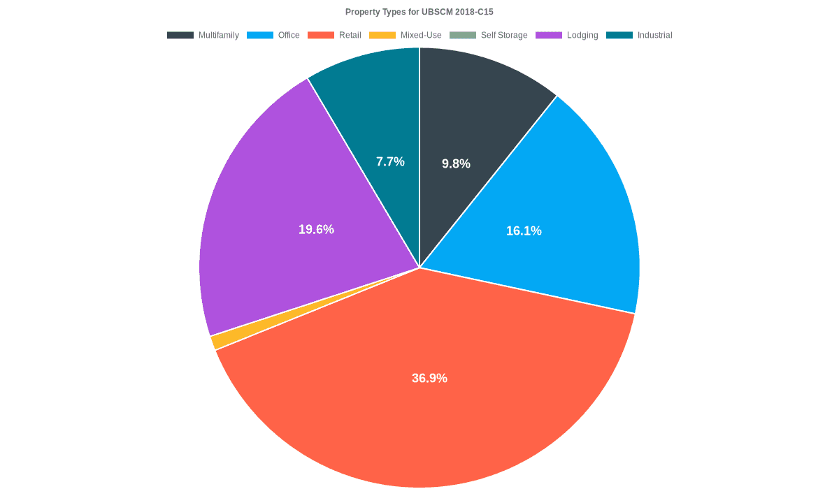 16.1% of the UBSCM 2018-C15 loans are backed by office collateral.