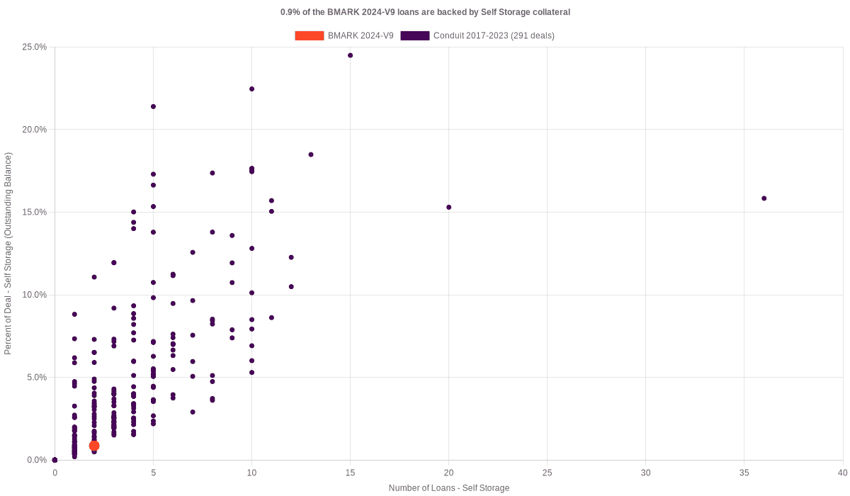 0.9% of the BMARK 2024-V9 loans are backed by self storage collateral