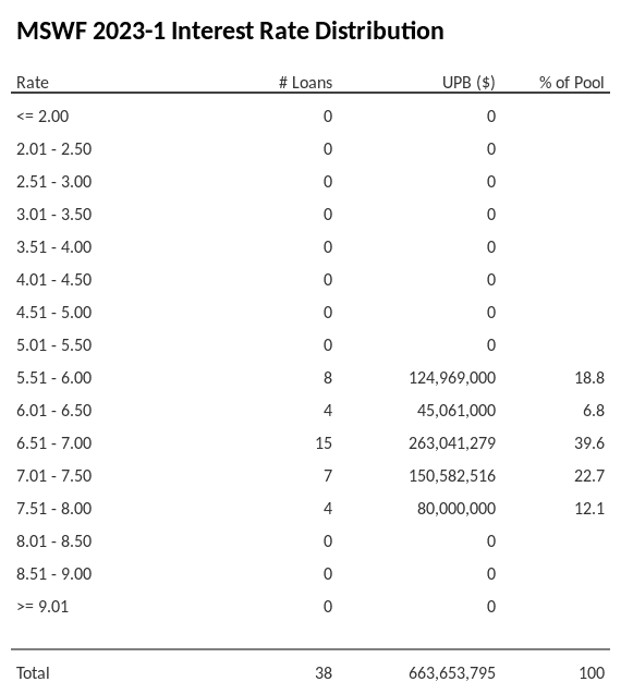 MSWF 2023-1 has 39.6% of its pool with interest rates 6.51 - 7.00.