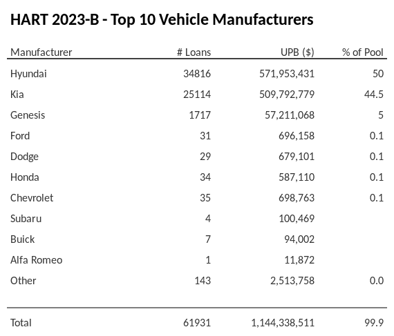 The top 10 vehicle manufacturers in the collateral pool for HART 2023-B. HART 2023-B has 50% of its pool in Hyundai automobiles.