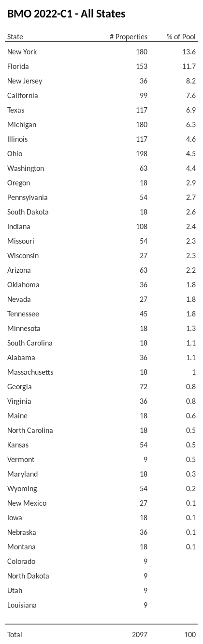 BMO 2022-C1 has 13.6% of its pool located in the state of New York.