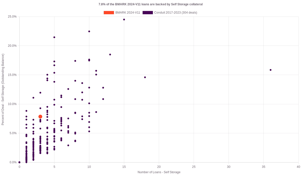 7.8% of the BMARK 2024-V11 loans are backed by self storage collateral