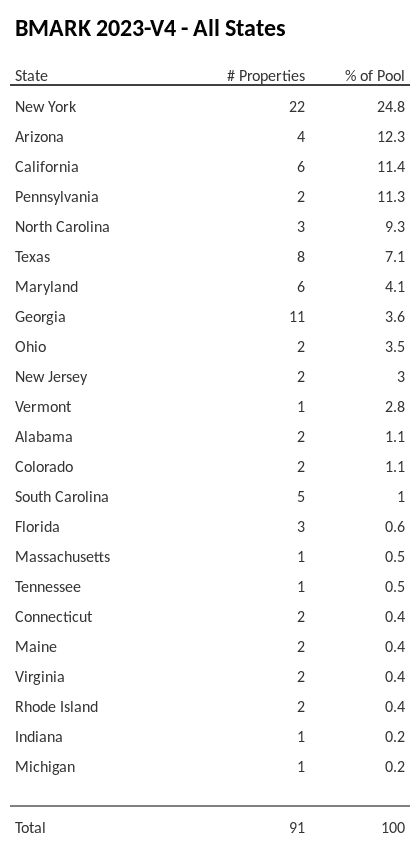 BMARK 2023-V4 has 24.8% of its pool located in the state of New York.