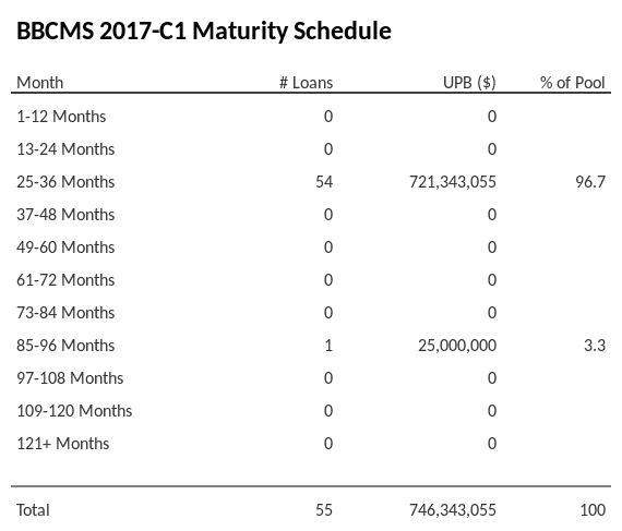 BBCMS 2017-C1 has 96.7% of its pool maturing in 25-36 Months.