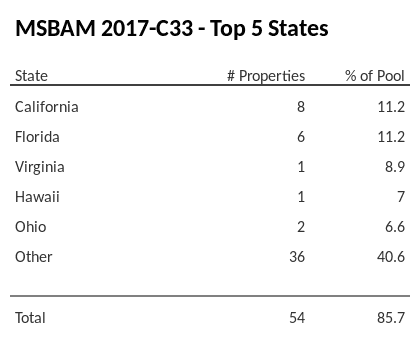 The top 5 states where collateral for MSBAM 2017-C33 reside. MSBAM 2017-C33 has 11.2% of its pool located in the state of California.