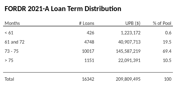 FORDR 2021-A has 70% of its pool with a loan term between 73 - 75 months.