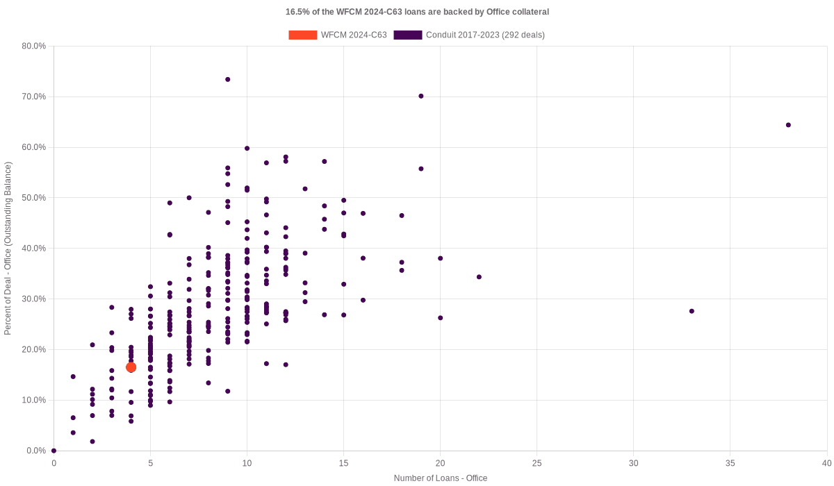 15.9% of the WFCM 2024-C63 loans are backed by office collateral