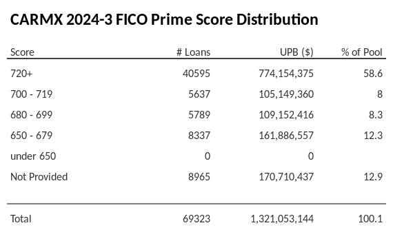 CARMX 2024-3 has 58.6% of its pool with Super-prime FICO scores.