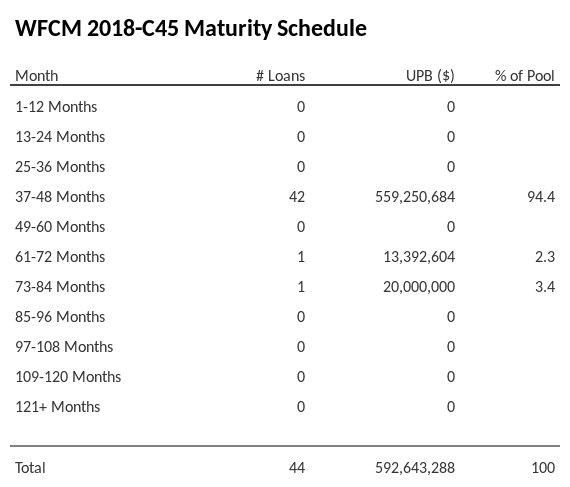 WFCM 2018-C45 has 94.4% of its pool maturing in 37-48 Months.